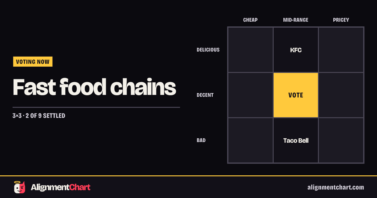 Fast food chains · AlignmentChart